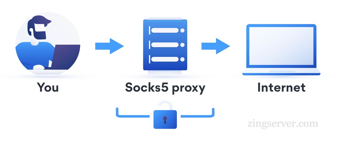 Cách thức hoạt động của Proxy SOCKS5