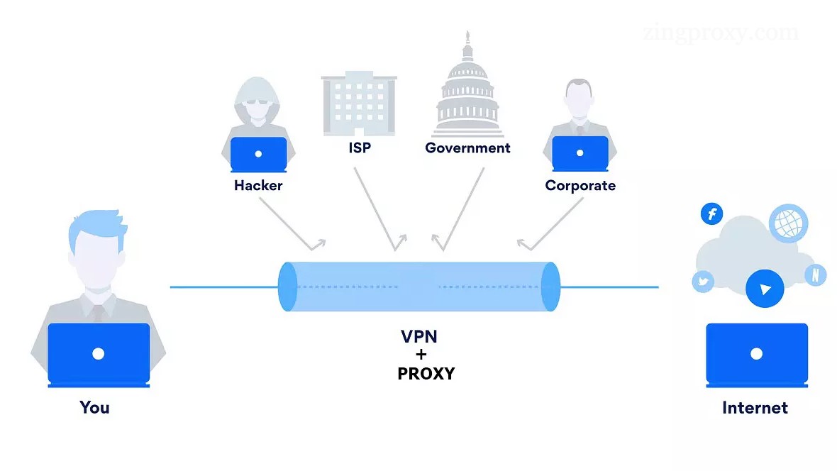 Lớp ẩn danh kép được tạo thành với Proxy và VPN
