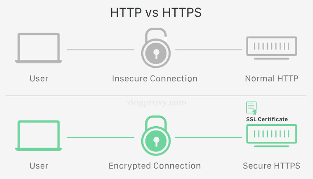 Mã hóa kết nối là điểm mấu chốt giữa HTTP và HTTPS