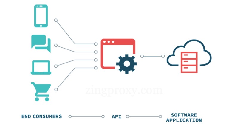 API đóng vai trò là trung gian giữa các phần mềm khác nhau