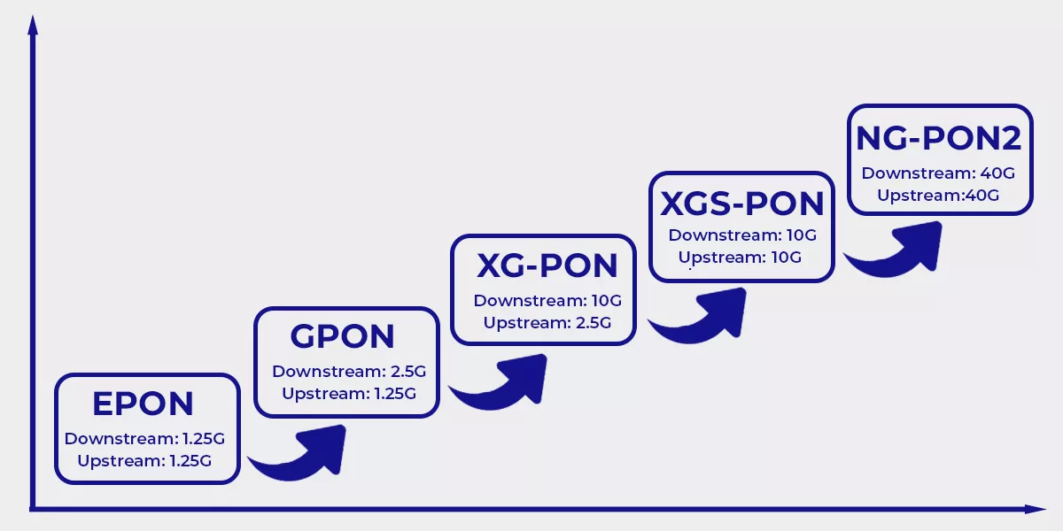 Tốc độ tải xuống, upload của các công nghệ XGSPON GPON