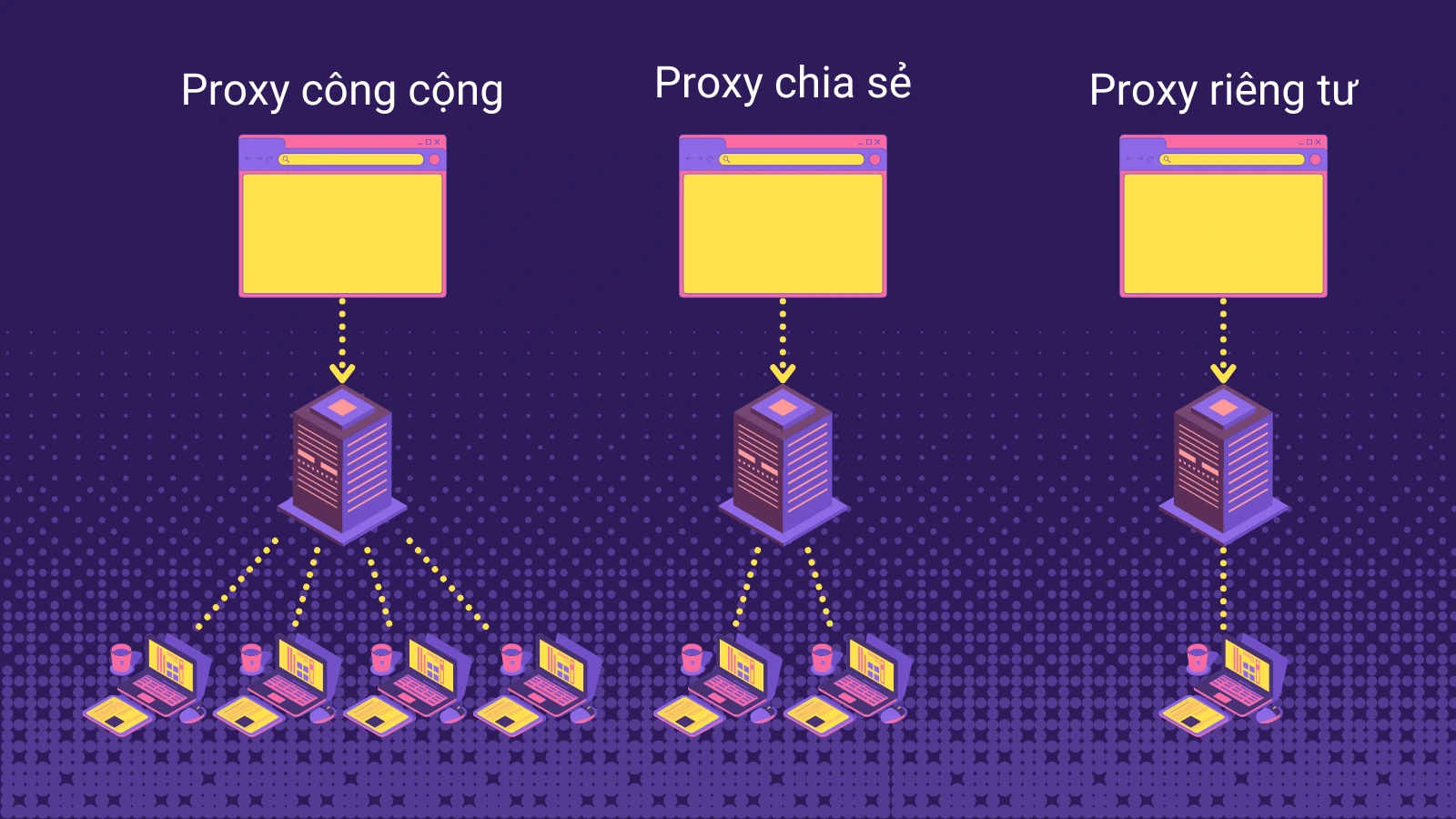 Proxy công cộng vs Proxy chia sẻ vs Proxy riêng tư