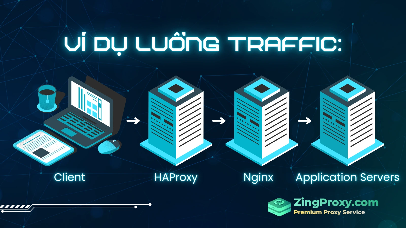 Ví dụ luồng traffic kết hợp HAProxy và Nginx