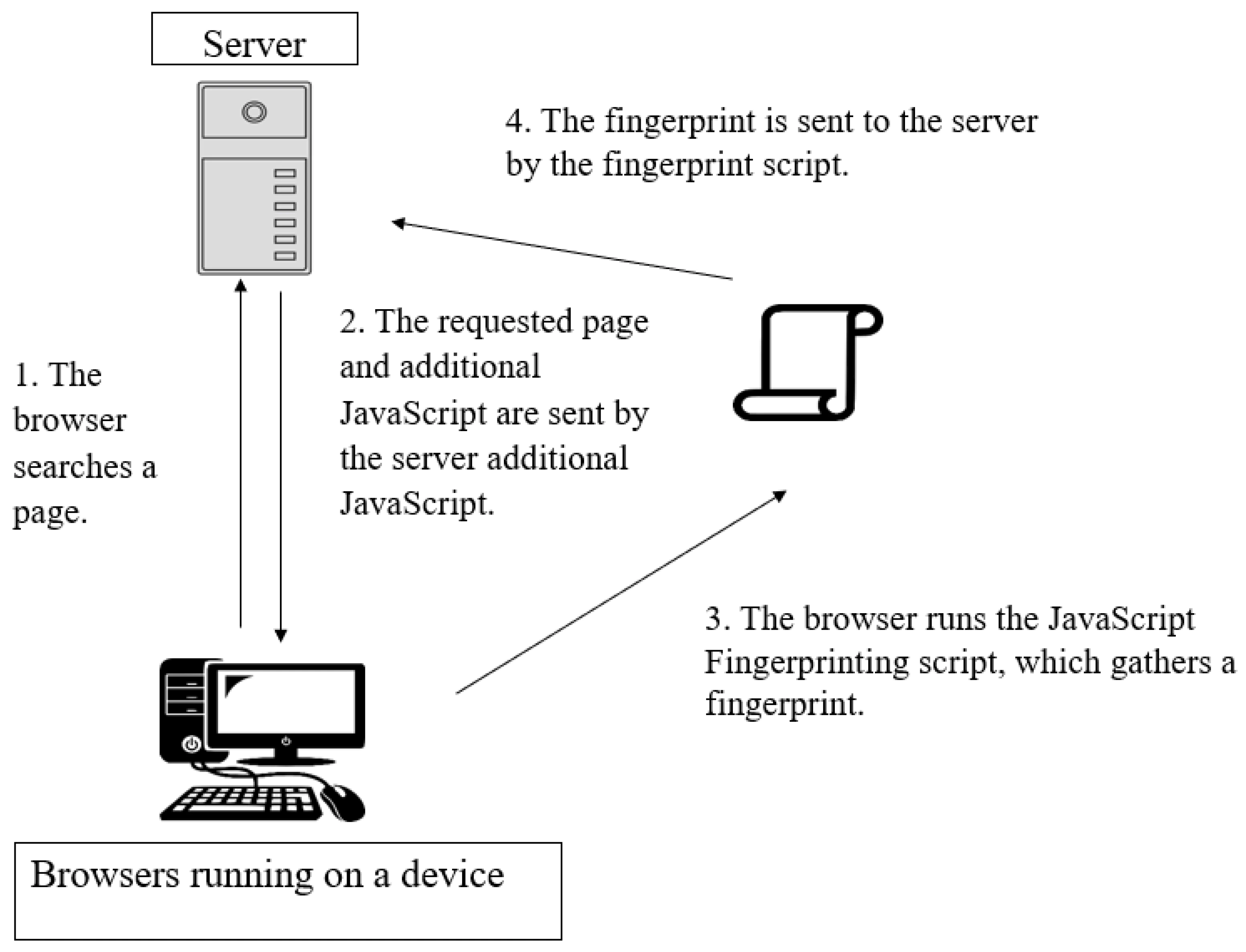 Quy trình thu thập dữ liệu: Trình duyệt truy cập website -> Server gửi mã lệnh (JavaScript) -> Trình duyệt thực thi và gửi ngược lại bản đồ vân tay.