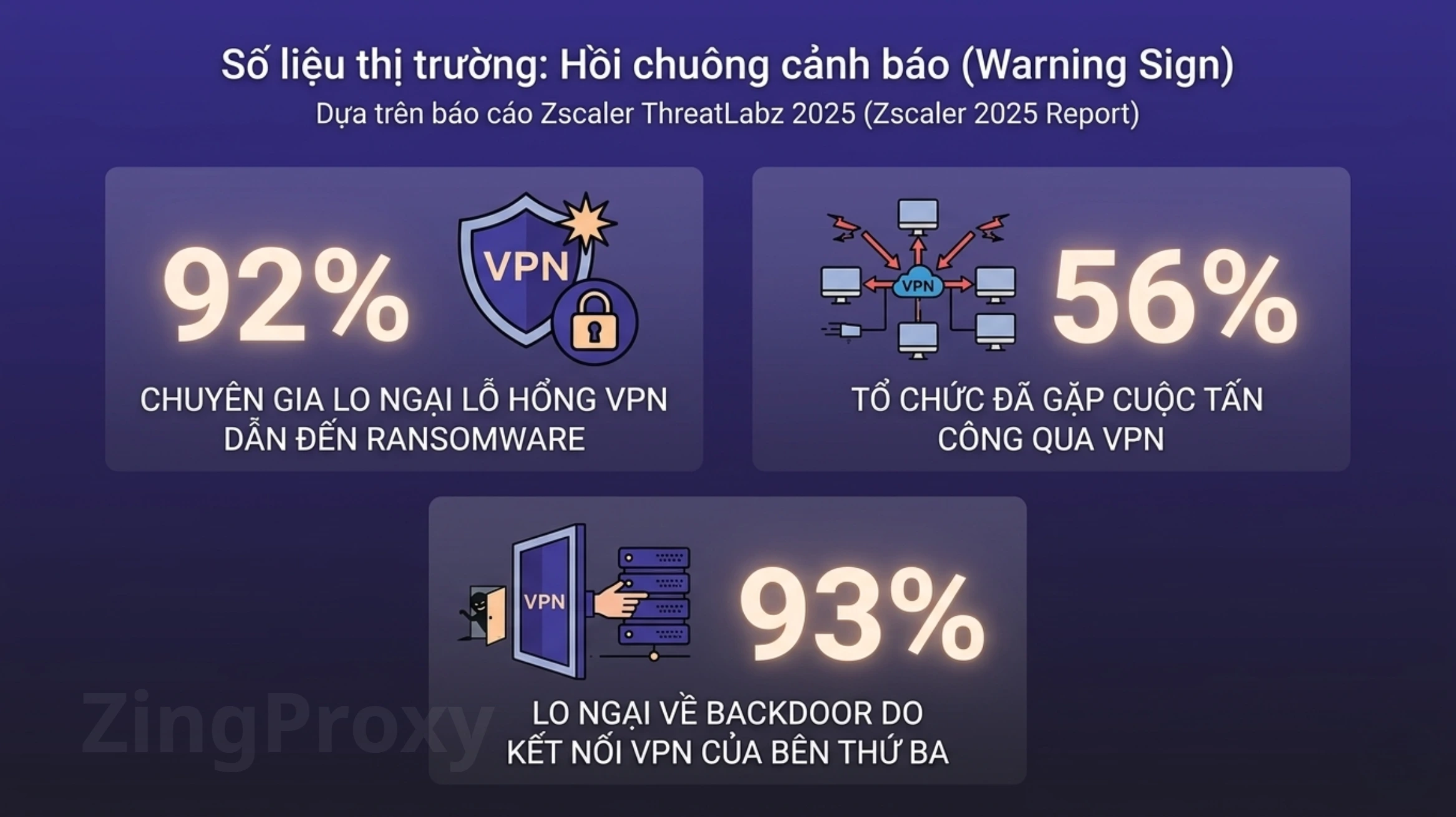 Thống kê rủi ro bảo mật VPN gồm ransomware, tấn công mạng và backdoor theo báo cáo Zscaler