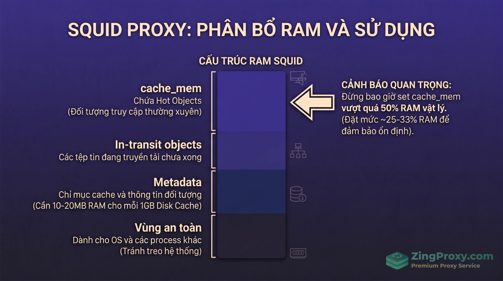 Biểu đồ cơ cấu tiêu thụ RAM thực tế của tiến trình Squid Proxy.