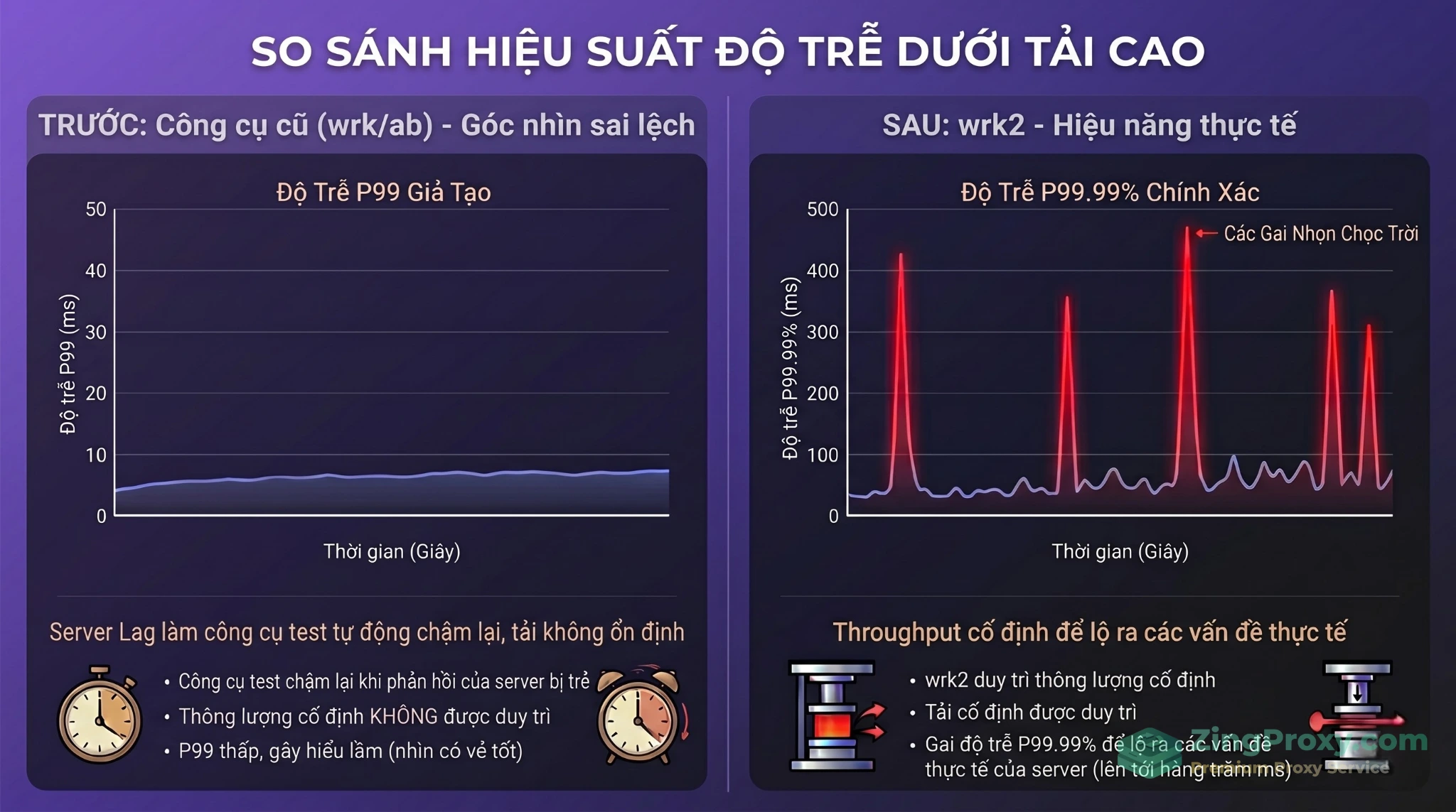 Đồ thị so sánh hiện tượng Coordinated Omission che giấu độ trễ mạng trong benchmark hiệu năng.