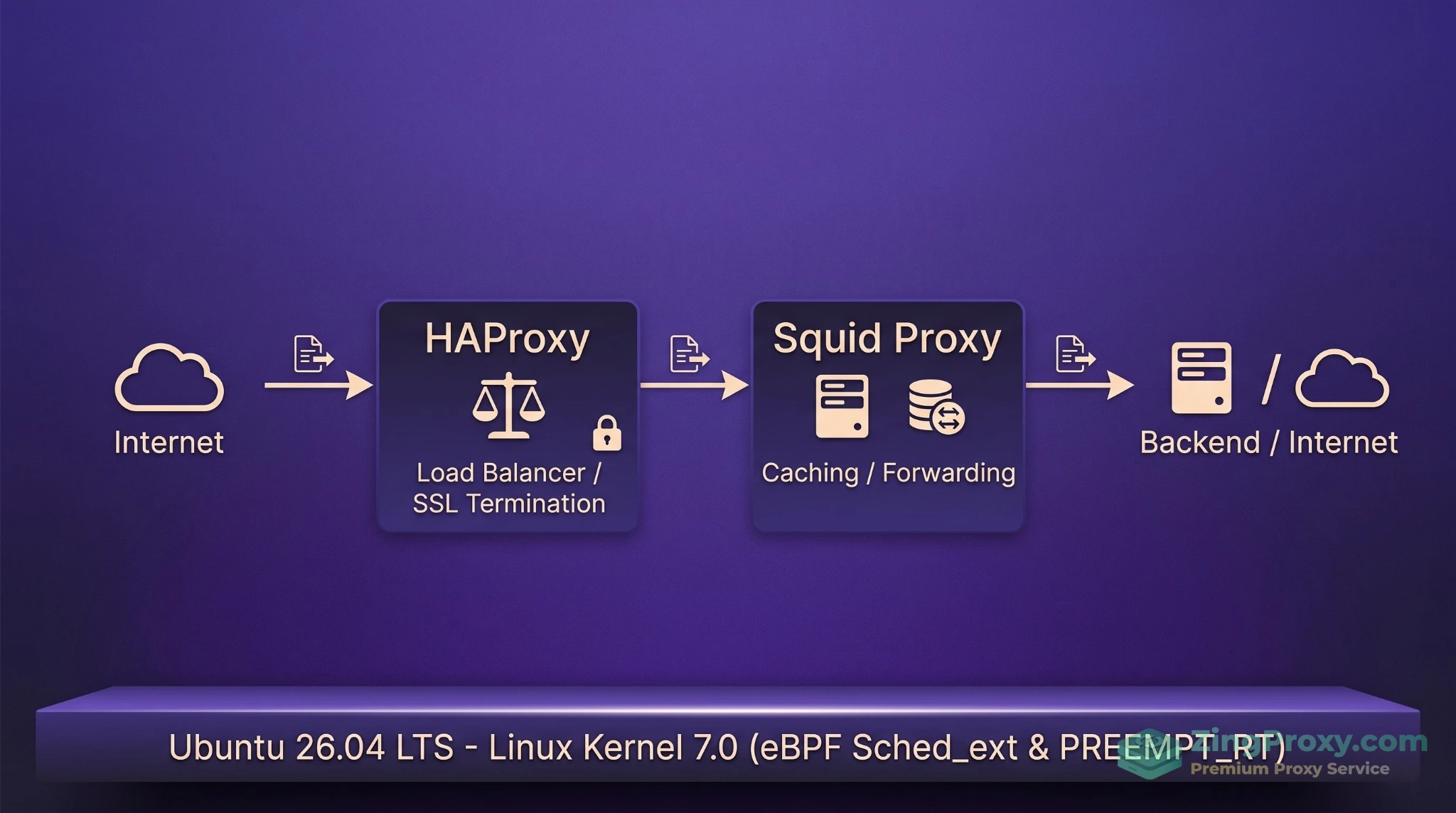 Sơ đồ kiến trúc hệ thống Proxy Server hiệu năng cao sử dụng HAProxy và Squid trên Ubuntu 26.04.