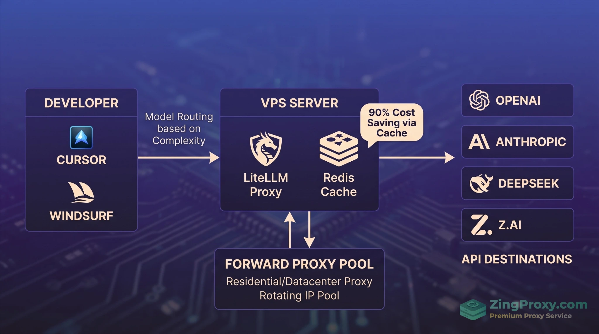Sơ đồ hạ tầng AI Gateway kết hợp VPS và Proxy để tối ưu chi phí token và quản lý luồng truy cập.