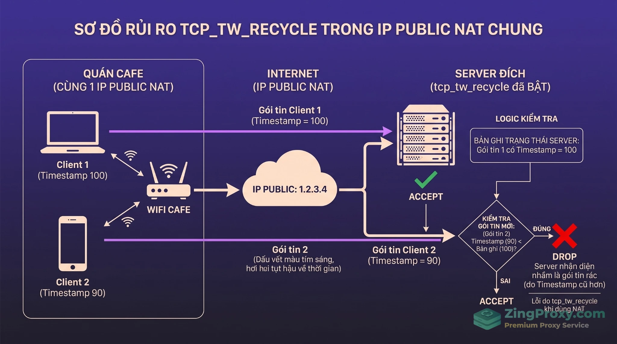 Sơ đồ giải thích nguyên nhân rớt kết nối mạng khi bật tcp_tw_recycle đối với các client đứng sau NAT.