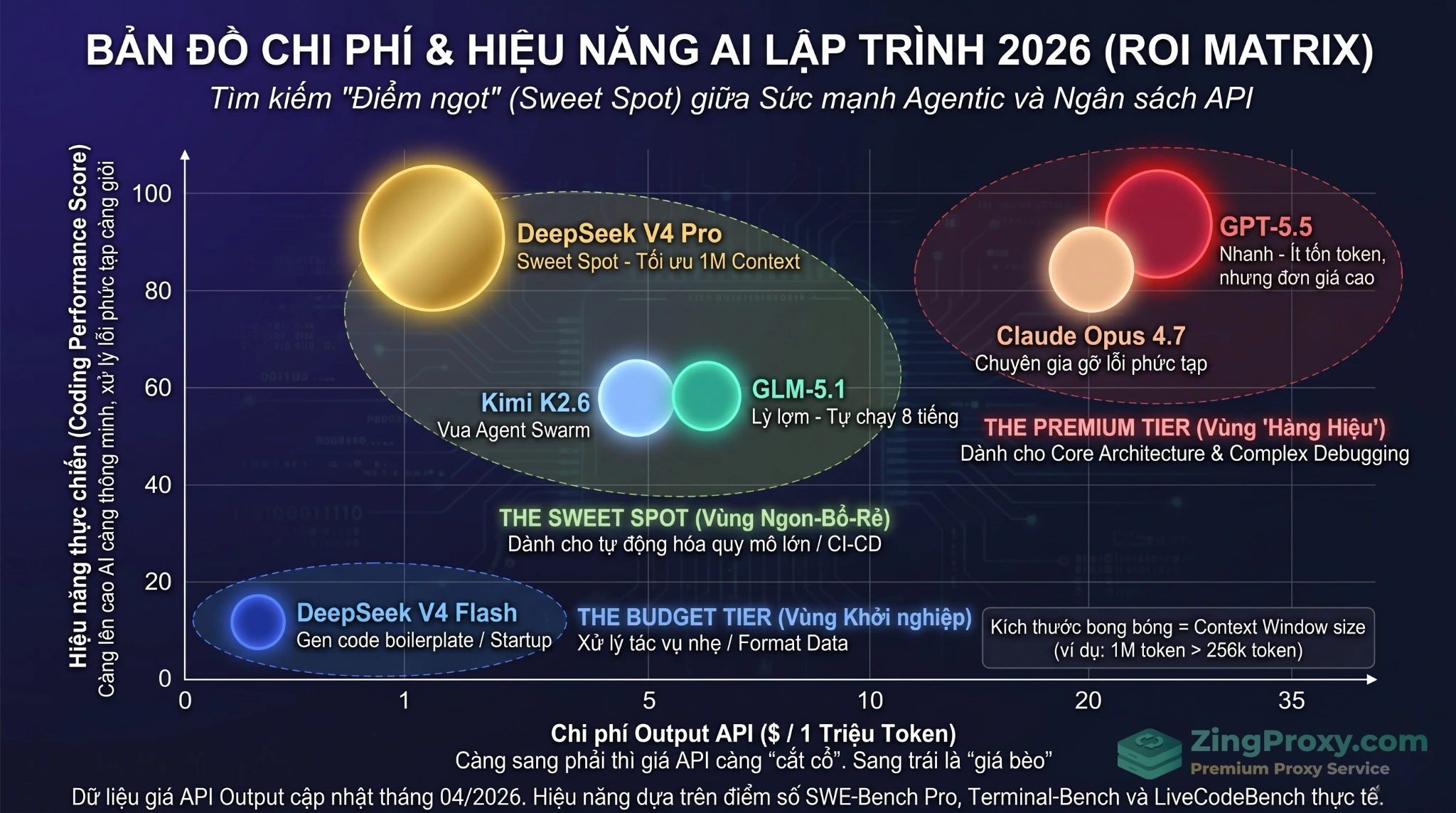 Bảng đồ thị so sánh hiệu năng thực chiến và chi phí API token của 5 mô hình AI lập trình hàng đầu năm 2026.