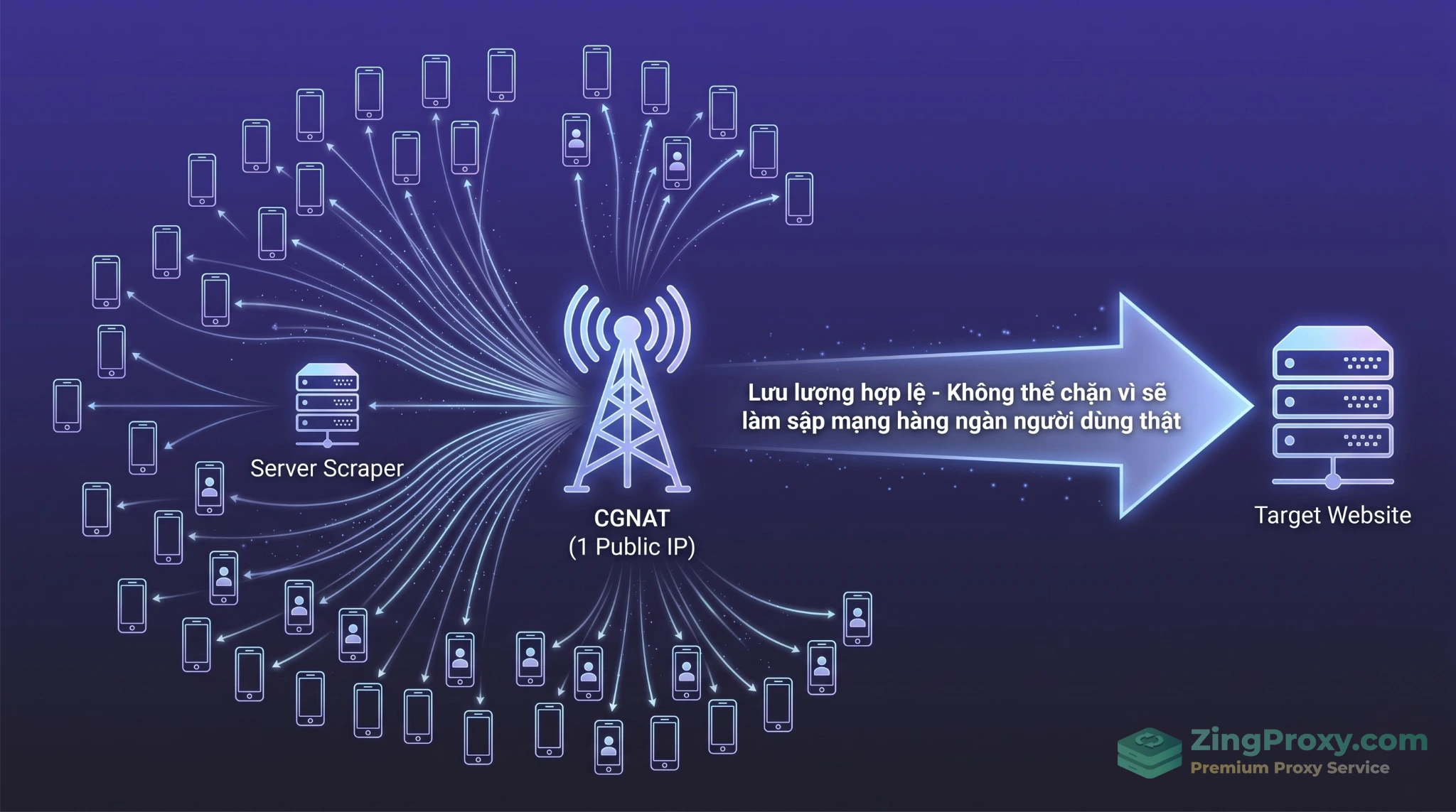 Mô hình kiến trúc CGNAT của Mobile Proxy giúp phân tán lưu lượng scraper vào mạng lưới người dùng thật.