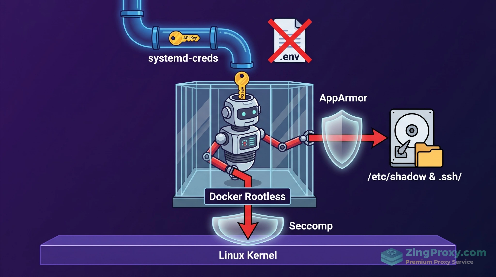 Thu hẹp bán kính sát thương của AI Agent bằng Docker Rootless, Seccomp, AppArmor và systemd-creds.
