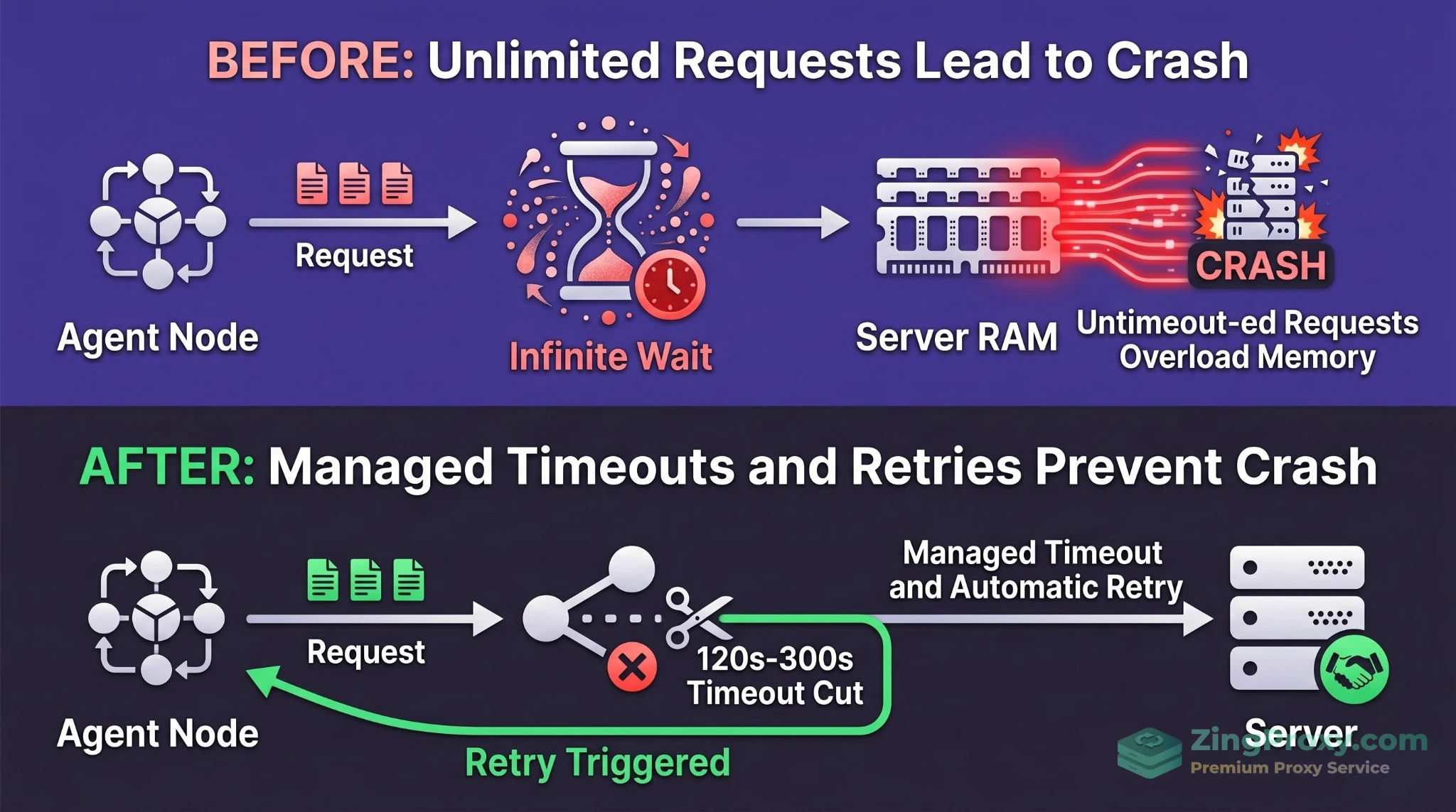 Sơ đồ minh họa vòng lặp kẹt luồng Zombie Tasks khi mô hình GLM-5.1 thiếu cấu hình proxy session timeout.