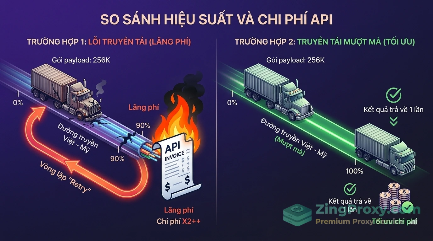 Sơ đồ minh họa hiện tượng lãng phí token (token waste) do lỗi timeout mạng khi gọi API Kimi K2.6.