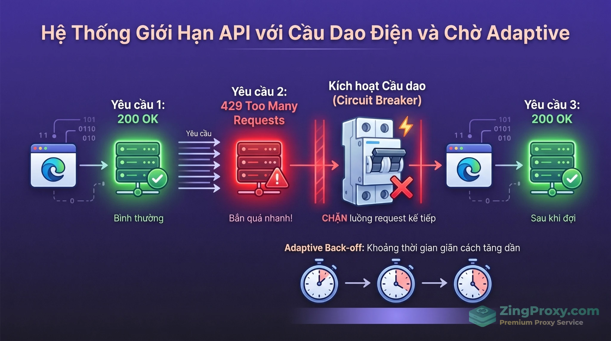 Sơ đồ thuật toán Adaptive Back-off và Circuit Breaker để xử lý mã lỗi HTTP 429 khi thu thập dữ liệu.