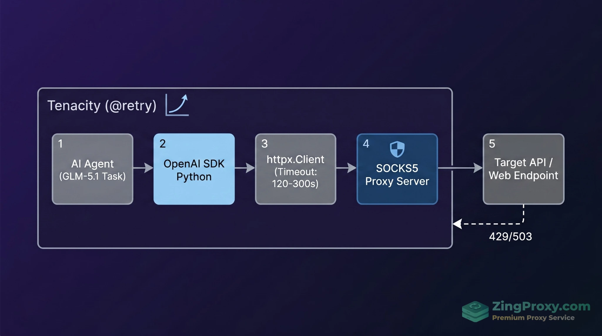 Sơ đồ kiến trúc tích hợp proxy SOCKS5 vào OpenAI Python SDK qua thư viện httpx chống rate-limit 429.