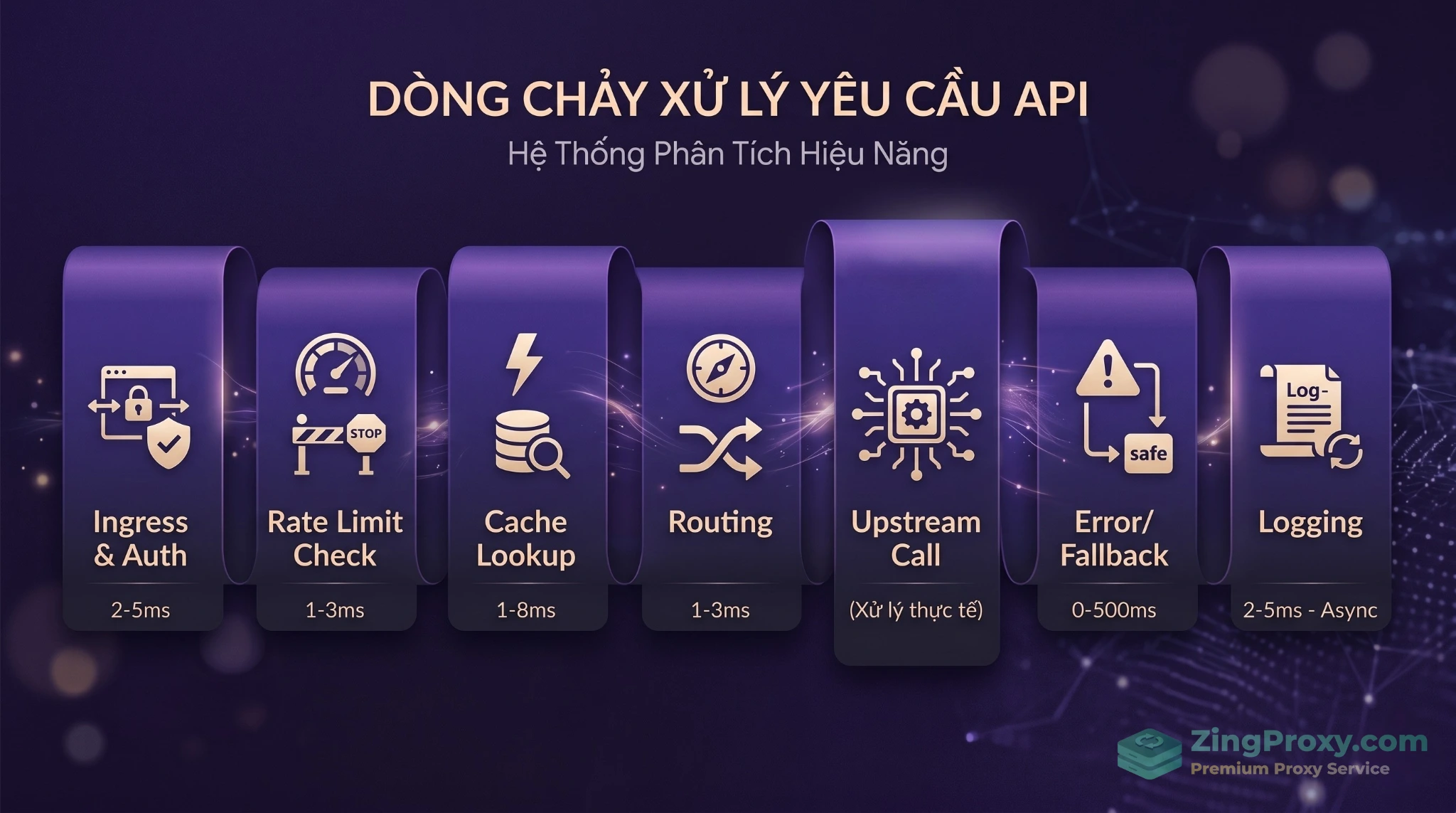 Biểu đồ độ trễ 7 lớp xử lý của LLM Reverse Proxy theo tiêu chuẩn Preto.ai.
