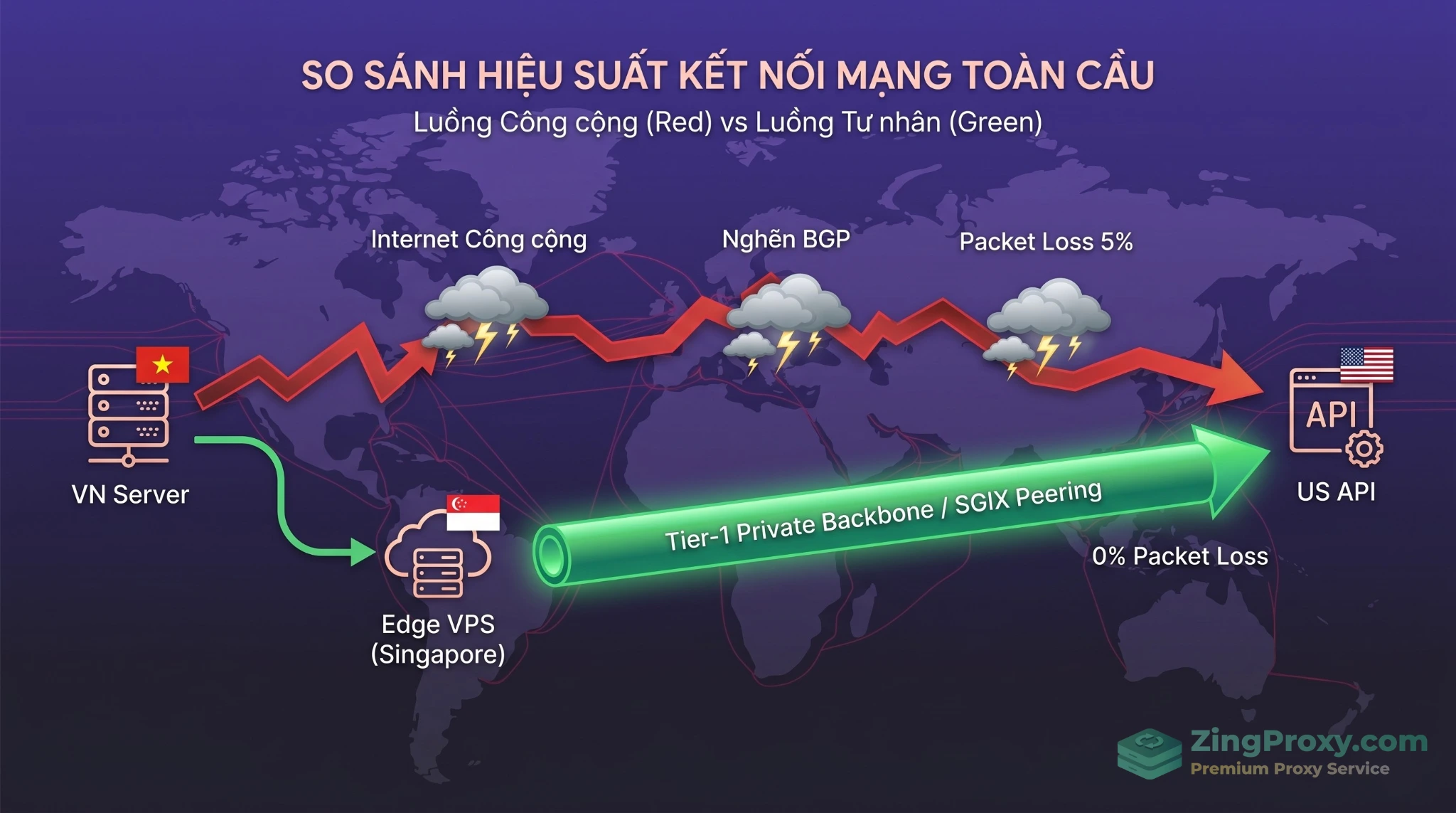So sánh mô hình định tuyến trực tiếp và kiến trúc tối ưu routing sử dụng Edge VPS làm trạm trung chuyển (Jump Host).