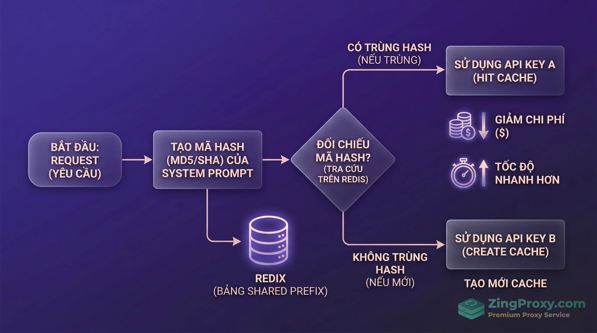 Sơ đồ kỹ thuật Cache-Aware Routing giúp tối ưu Context Caching cho DeepSeek và Kimi.