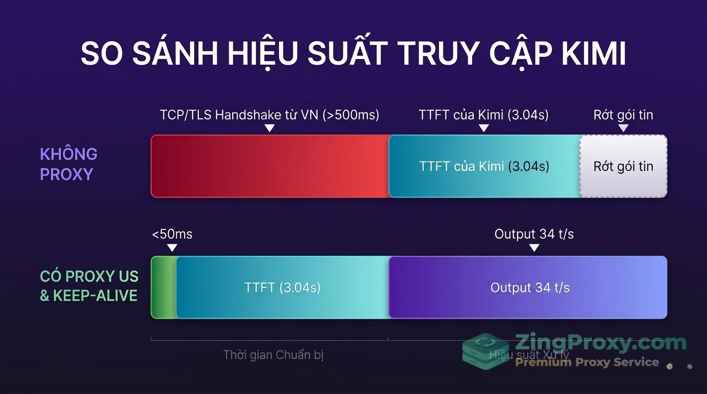 Biểu đồ phân tích thời gian TTFT của Kimi K2.6 và sự ảnh hưởng của độ trễ mạng TCP/TLS Handshake.