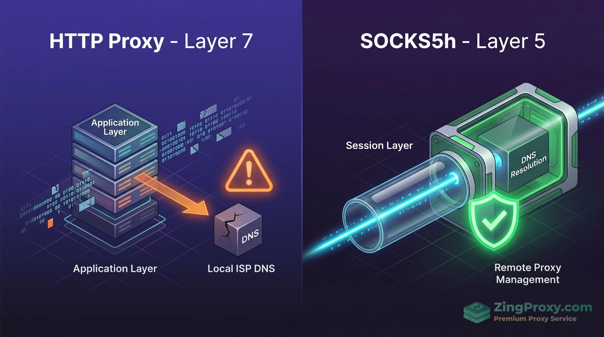So sánh kiến trúc OSI giữa HTTP Proxy tầng 7 và giải pháp tích hợp proxy SOCKS5h tầng 5 chống rò rỉ DNS.