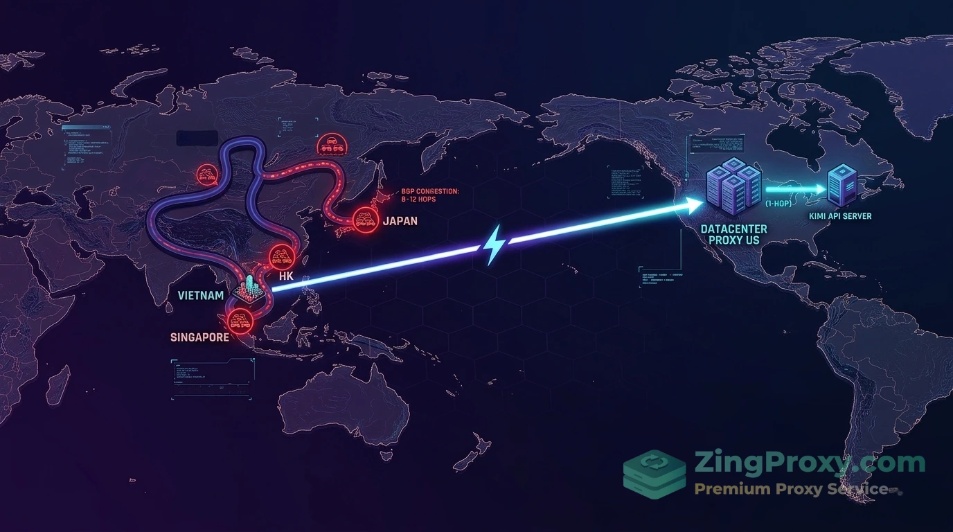 Infographic so sánh đường đi của gói tin khi gọi API trực tiếp bằng BGP và khi định tuyến qua Datacenter Proxy US.