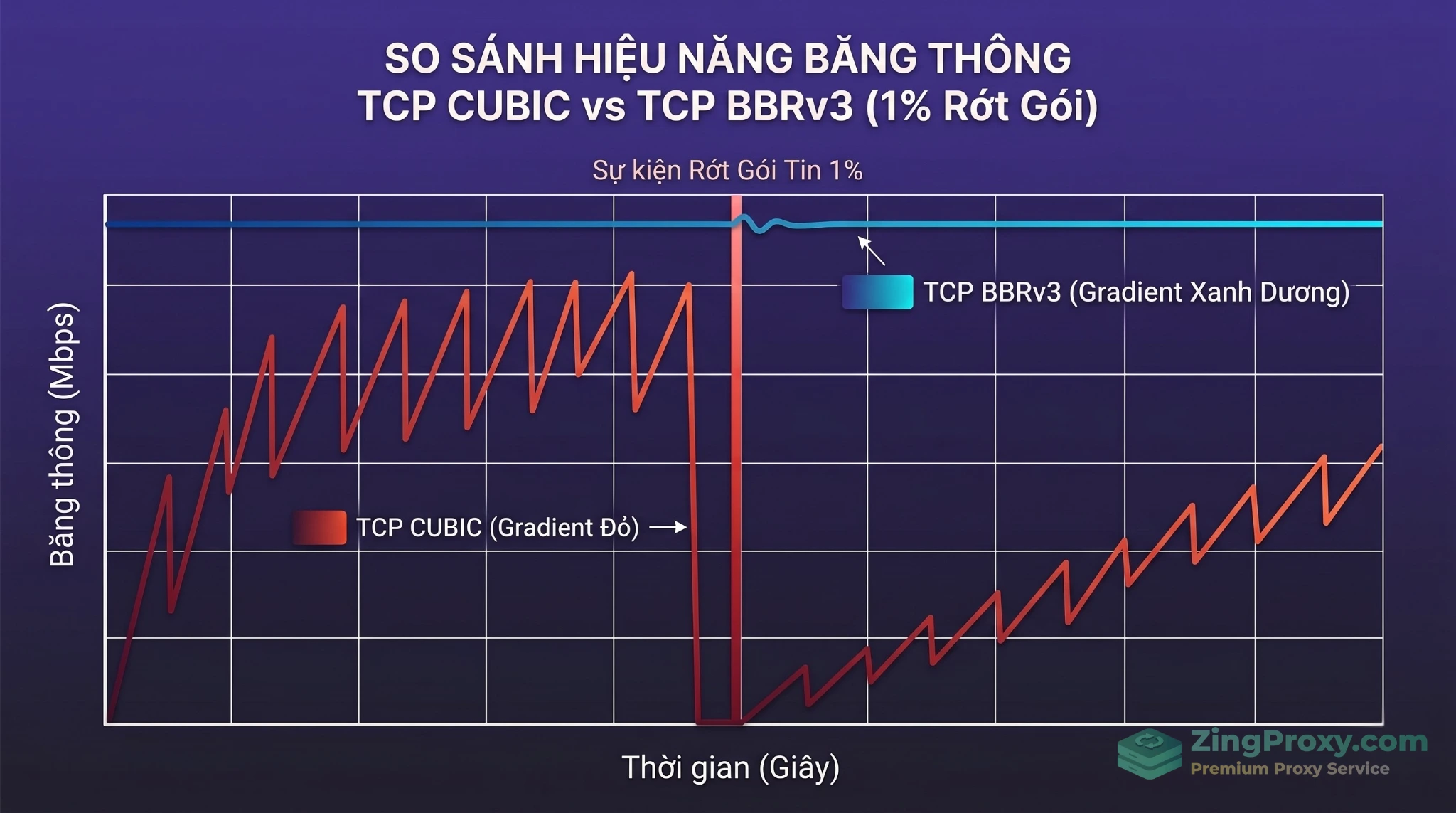 Biểu đồ so sánh hiệu năng băng thông và độ trễ giữa thuật toán chống nghẽn mạng TCP BBRv3 của Google và TCP CUBIC.