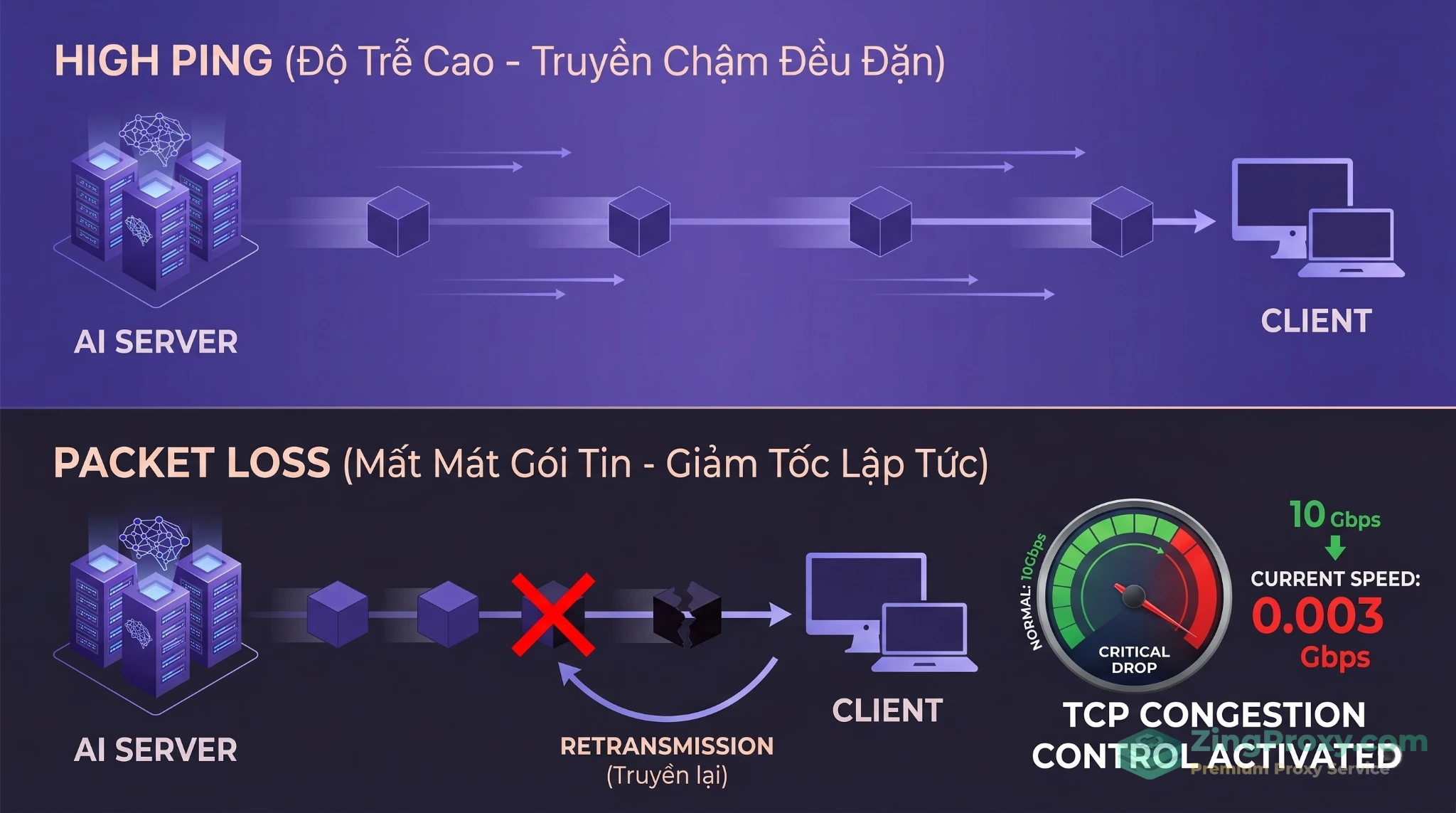 Sơ đồ minh họa tác động của Packet Loss đến luồng dữ liệu AI Streaming khiến kết nối TCP bị nghẽn và đứt gãy.