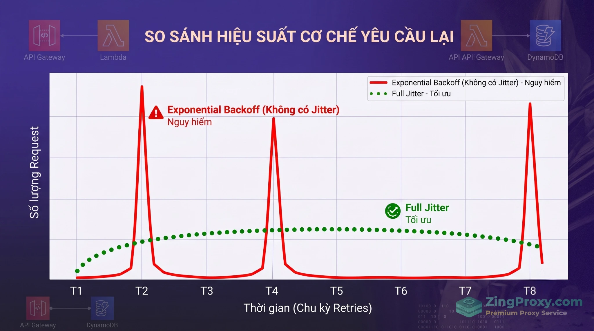 So sánh đồ thị bão lưu lượng giữa Exponential Backoff thông thường và cơ chế Full Jitter.