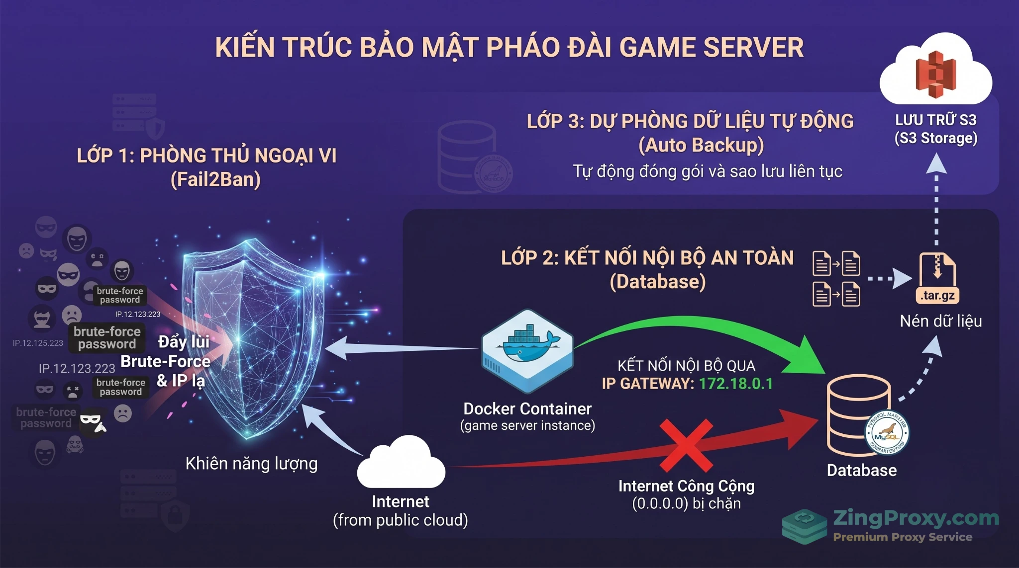 Mô hình bảo mật 3 lớp cho Pterodactyl VPS bao gồm Fail2Ban, Auto-backup S3 và kết nối MySQL nội bộ.