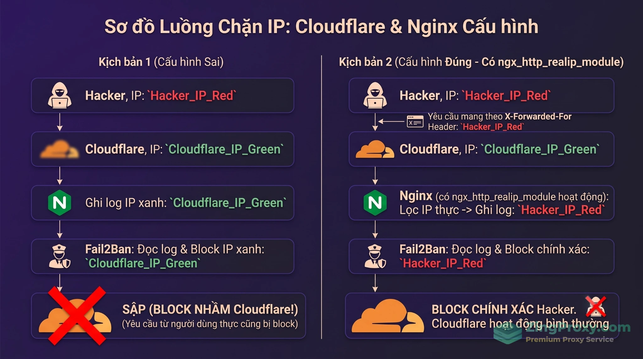 Sơ đồ giải thích bẫy Real IP khi dùng Nginx Reverse Proxy sau Cloudflare và cách Fail2Ban block nhầm IP.