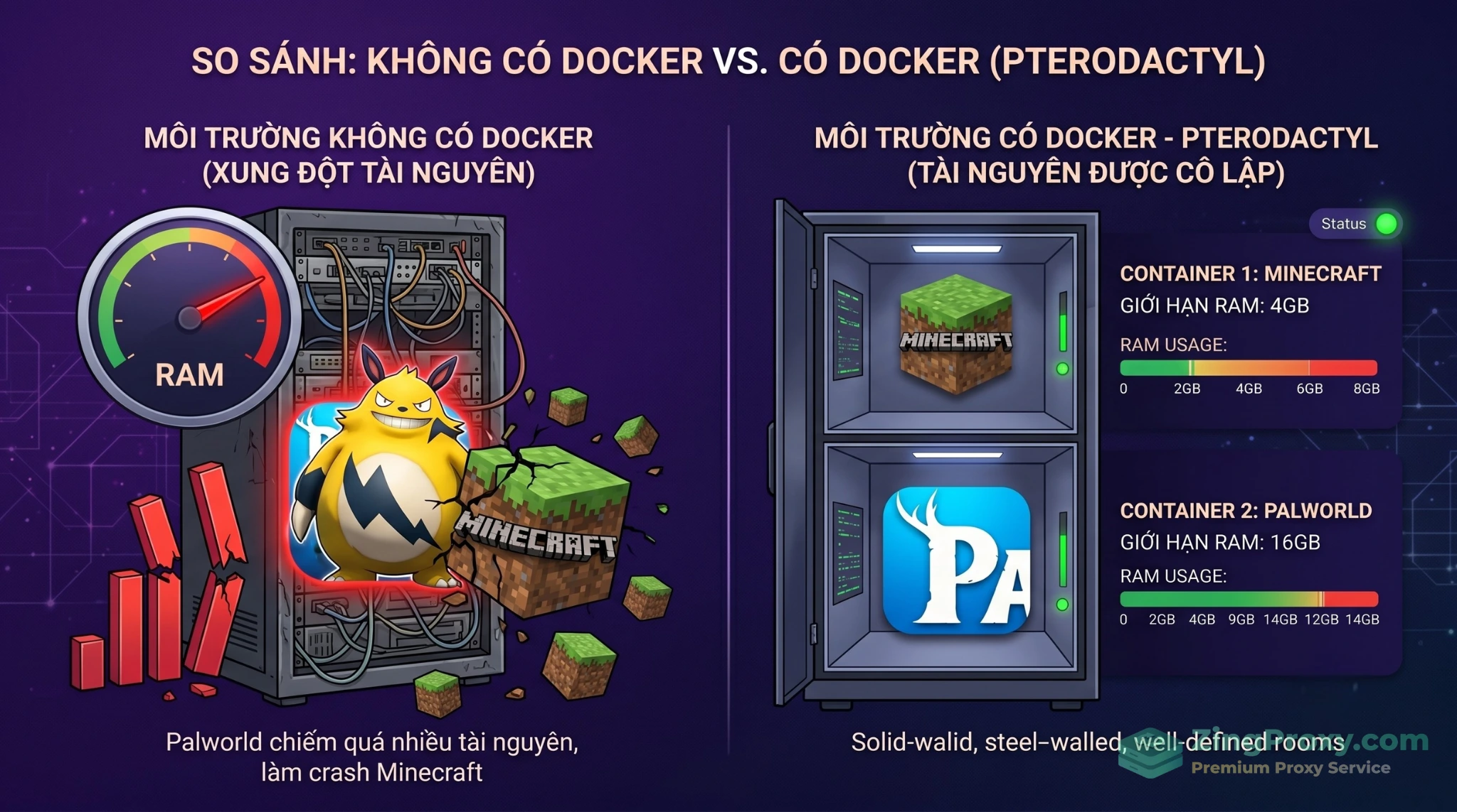 Cơ chế cách ly tài nguyên RAM và CPU cho Game Server bằng Docker trên Pterodactyl VPS.