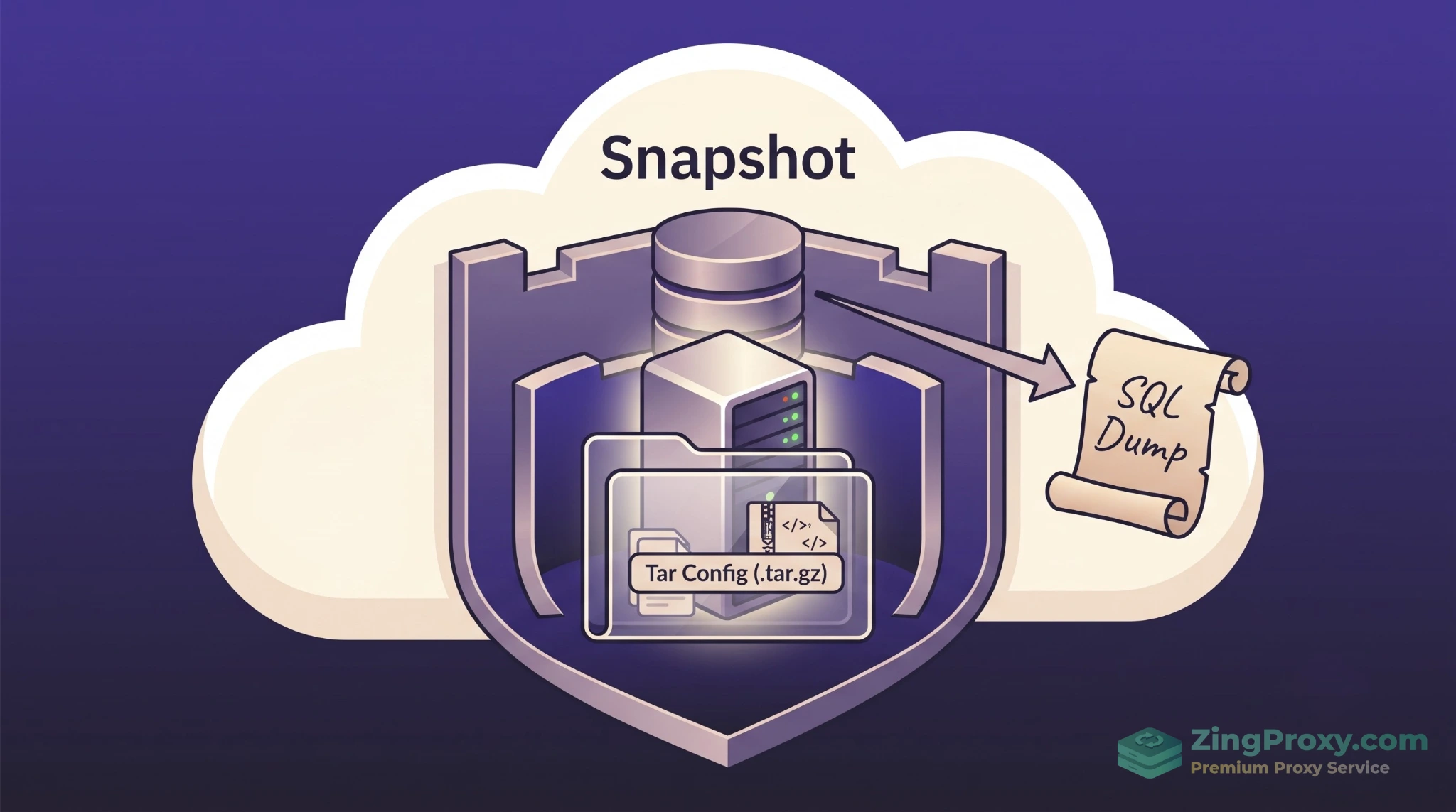 Sơ đồ chiến lược backup 3 lớp an toàn cho VPS trước khi thực hiện nâng cấp: Tạo Snapshot toàn diện, Dump Database và nén mã nguồn Tar Config.