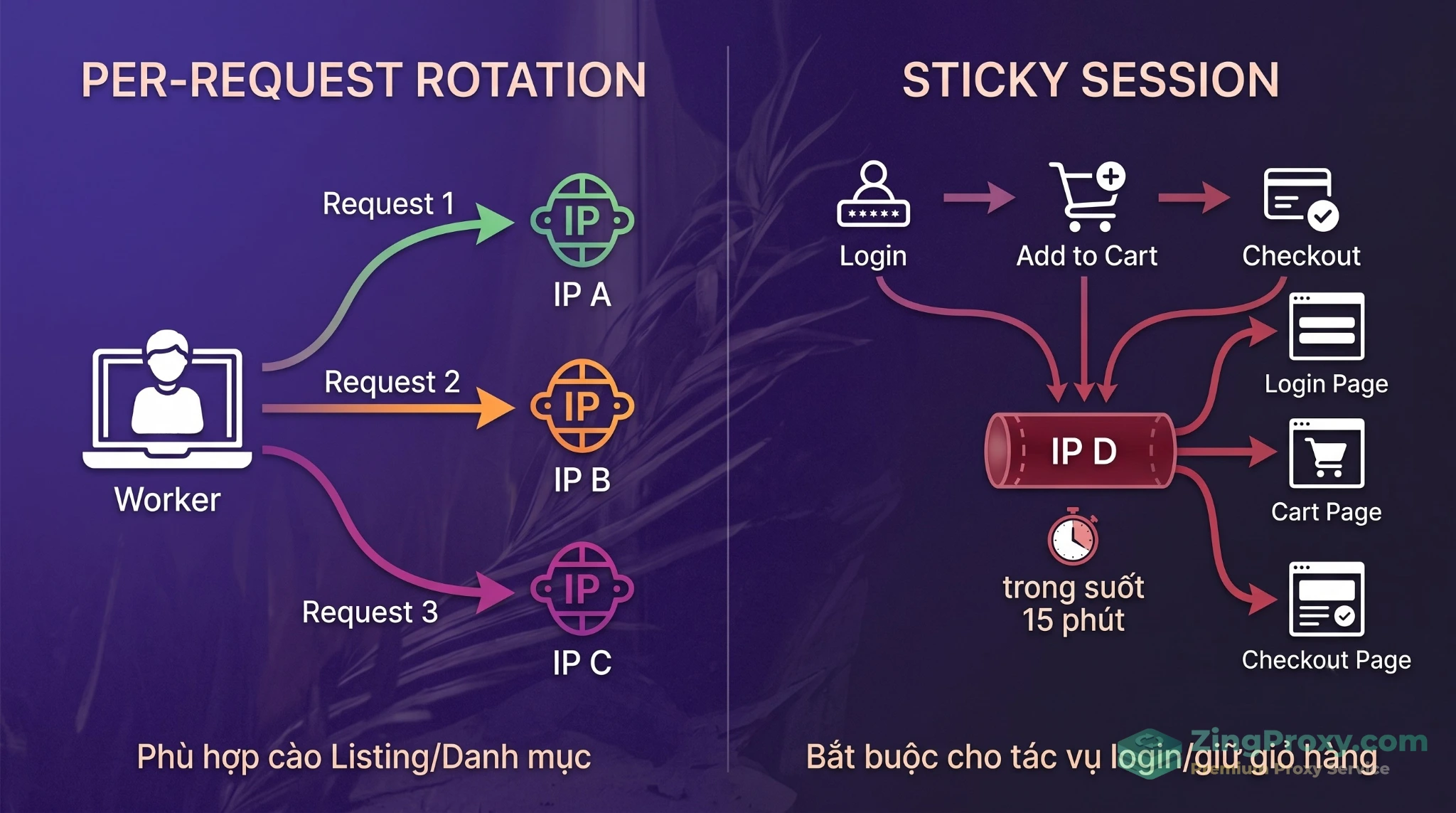 Infographic minh họa sự khác biệt giữa chiến lược luân phiên Proxy từng request (Per-Request) và giữ phiên tĩnh (Sticky Session).