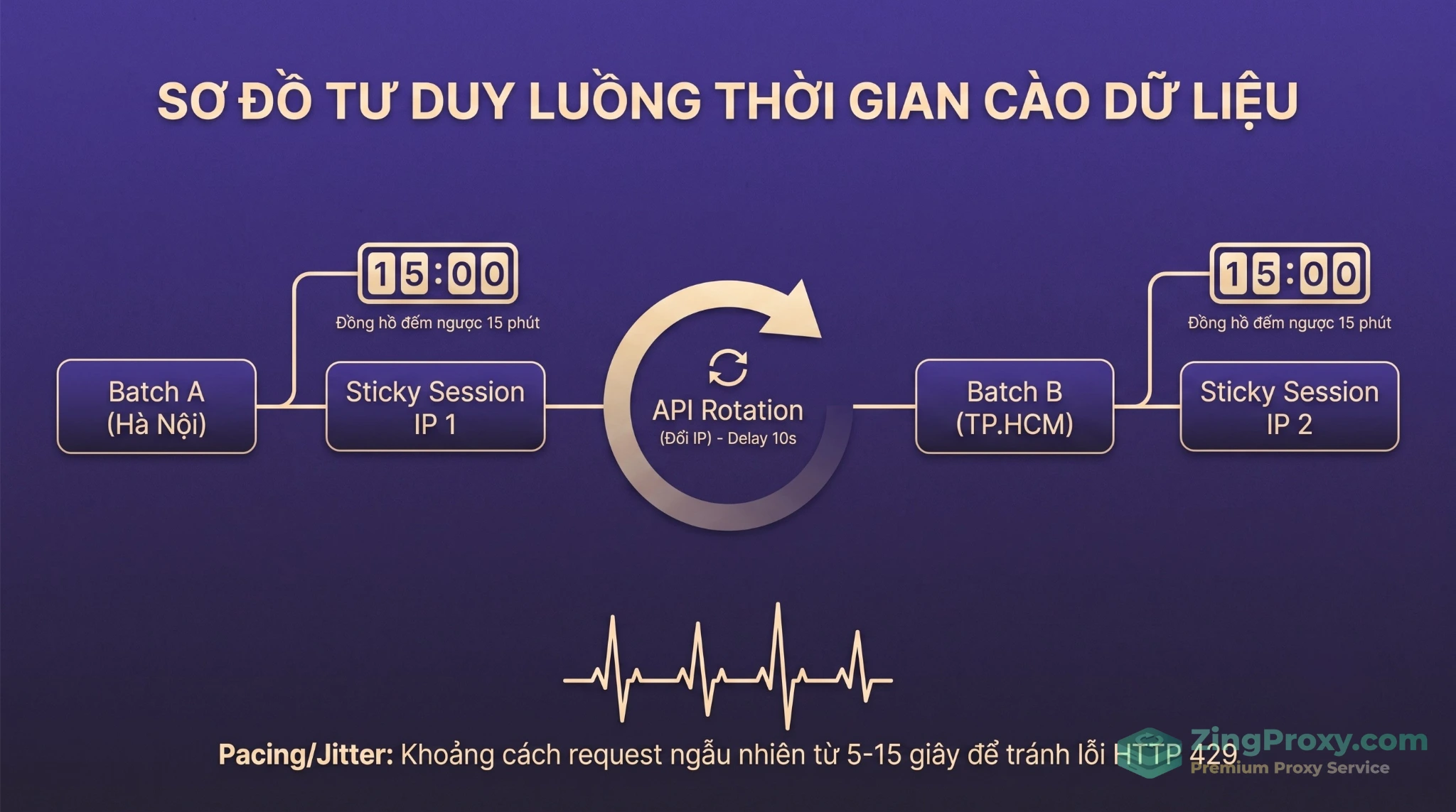 Chiến thuật Batching Query và Sticky Session tối ưu cào dữ liệu Local SEO.