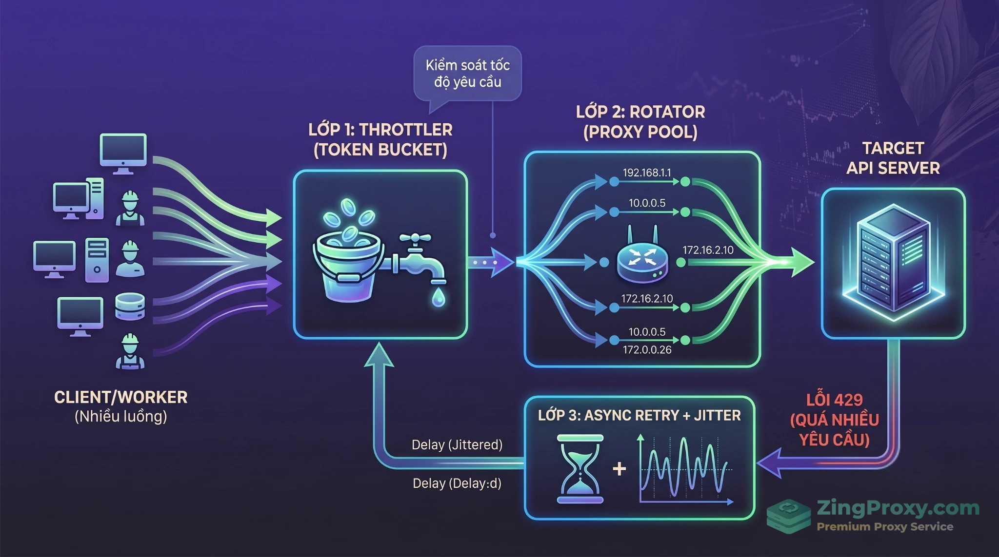 Sơ đồ kiến trúc 3 lớp chống lỗi Rate Limit API bao gồm Token Bucket, Proxy Pool và Retry Policy.