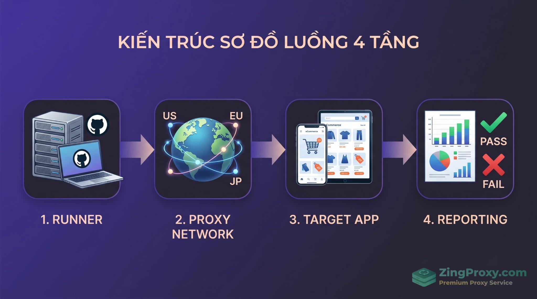Sơ đồ kiến trúc 4 tầng của hệ thống Proxy CI/CD bao gồm CI Runner, Proxy Network, Target App và Reporting.