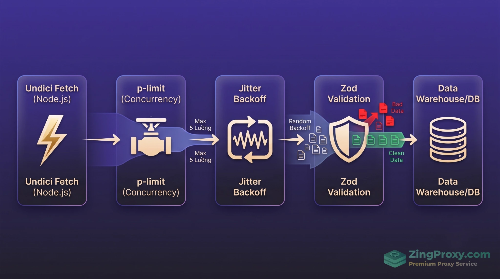 Sơ đồ kiến trúc Data Pipeline an toàn kết hợp Native Fetch Undici, Jitter Backoff và Zod Validation.