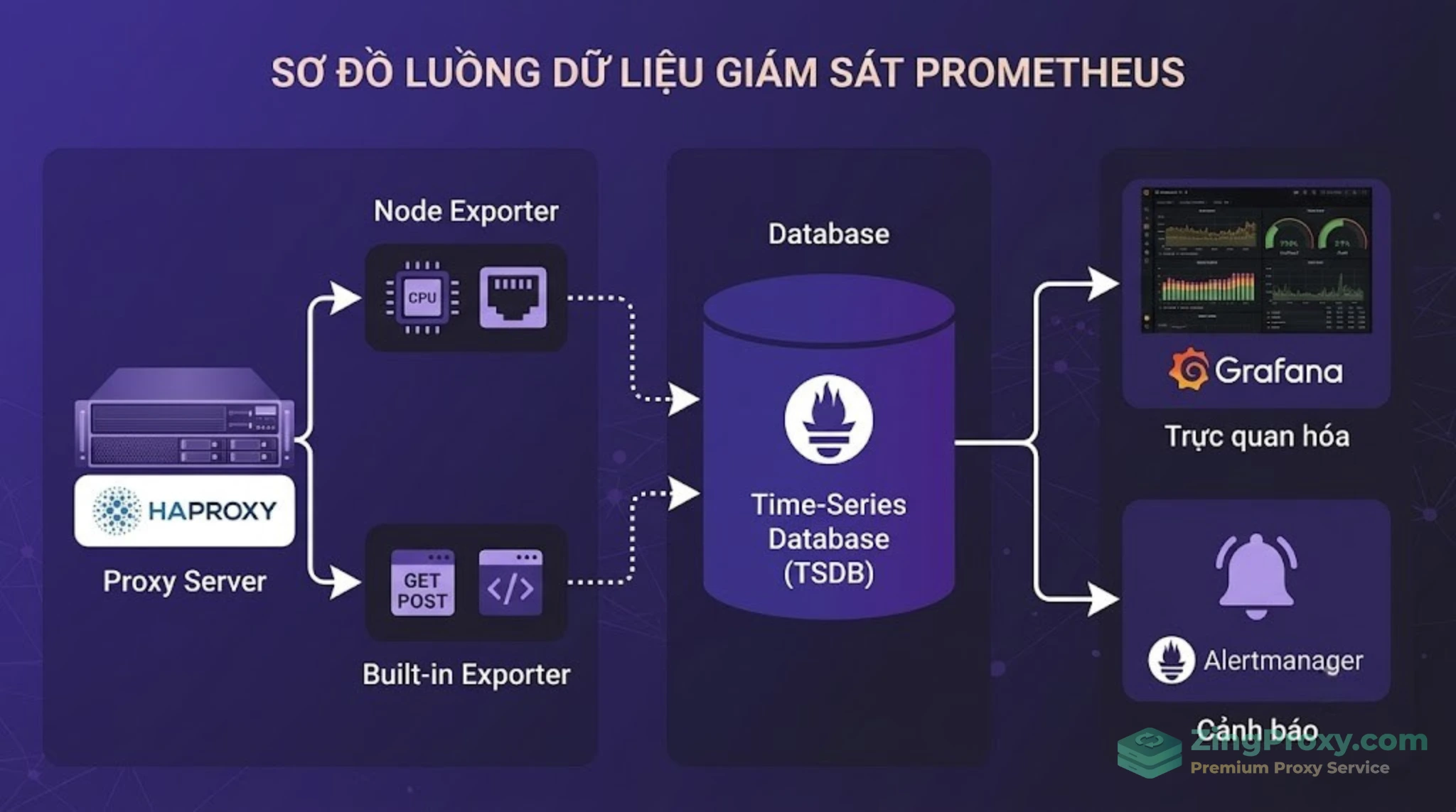 Sơ đồ kiến trúc hệ thống giám sát Proxy Grafana chuẩn Enterprise với 3 lớp Thu thập, Xử lý và Trực quan hóa.