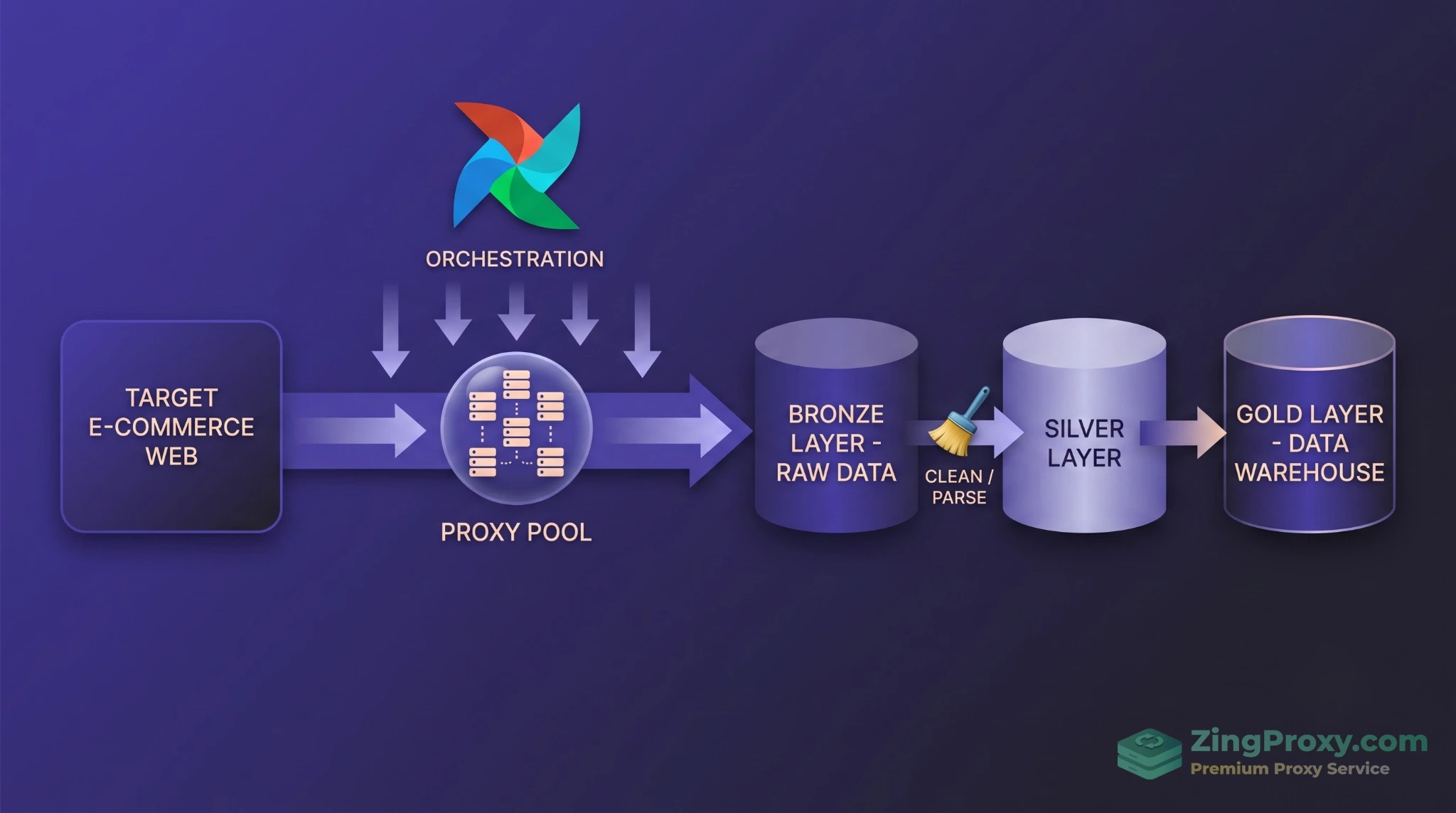 Sơ đồ kiến trúc Medallion Data Pipeline kết hợp Apache Airflow điều phối dữ liệu từ sàn thương mại điện tử qua các lớp Bronze, Silver và Gold.