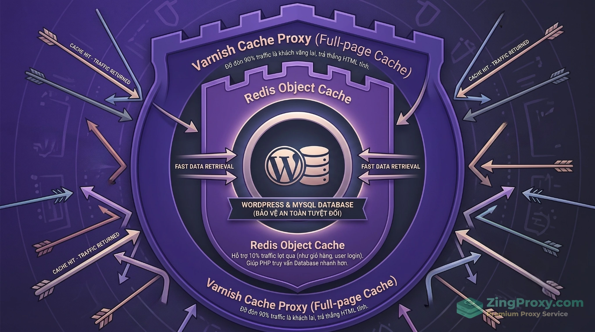 Sơ đồ kiến trúc Multi-layer Caching tối ưu WordPress kết hợp Varnish Cache Proxy và Redis Object Cache