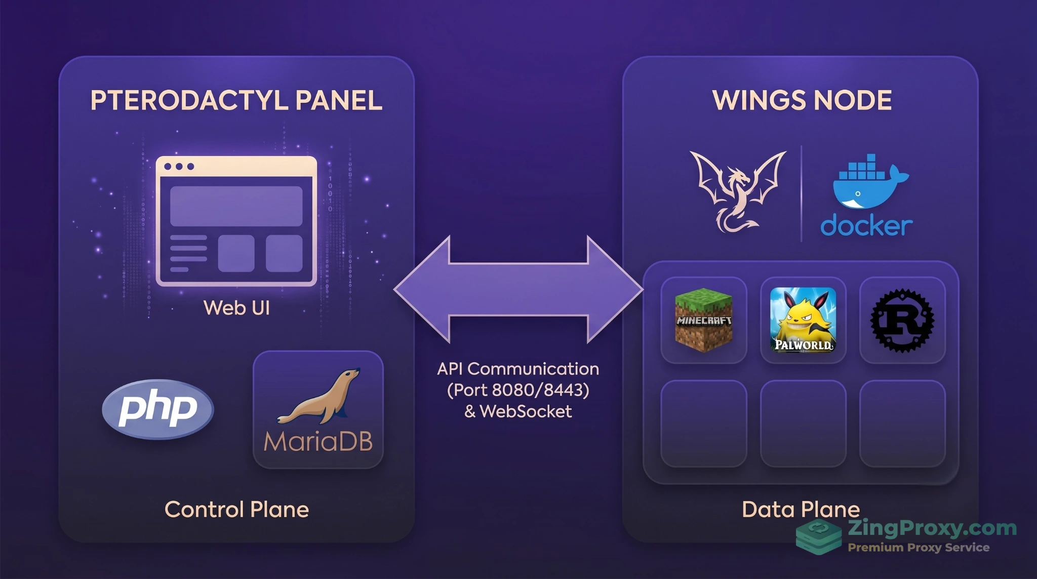 Sơ đồ kiến trúc phân tán của Pterodactyl phân tách Web Panel và Wings Node trên VPS.