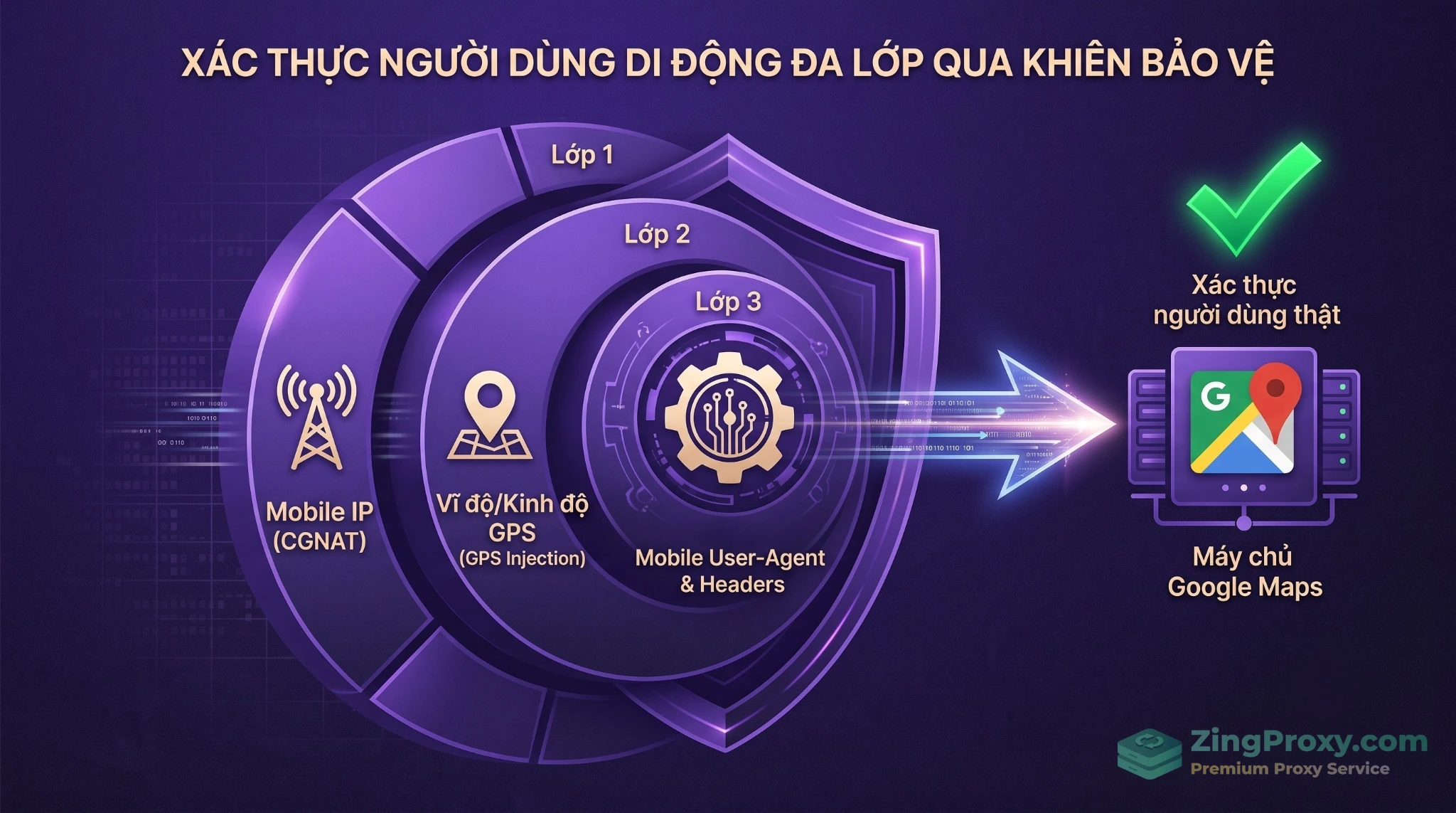 Kỹ thuật mô phỏng 3 lớp Triple-layer Accuracy sử dụng Mobile Proxy cho Local SEO.