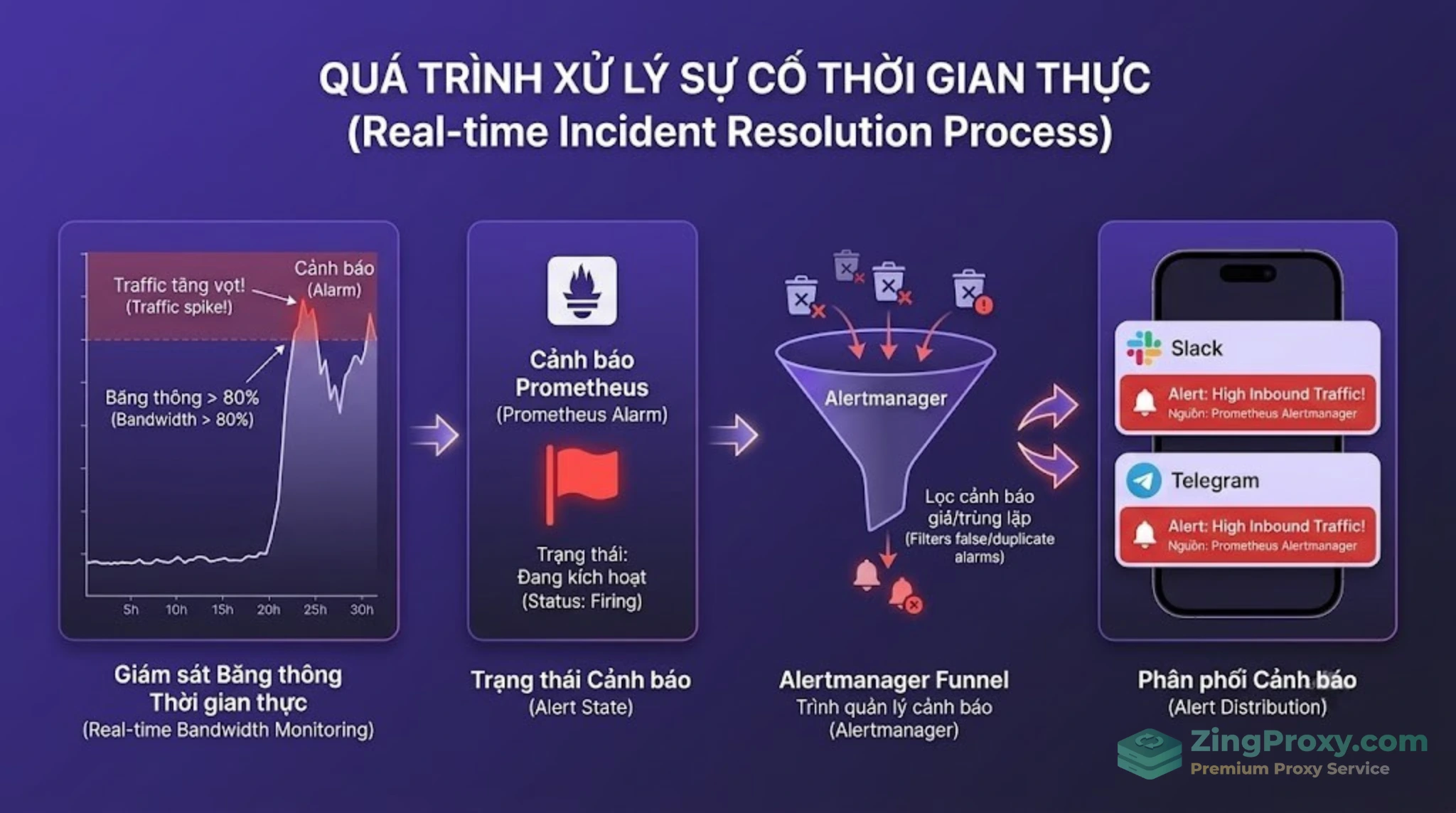 Luồng cảnh báo sự cố Proxy tự động từ Prometheus qua Alertmanager bắn về Telegram và Slack.