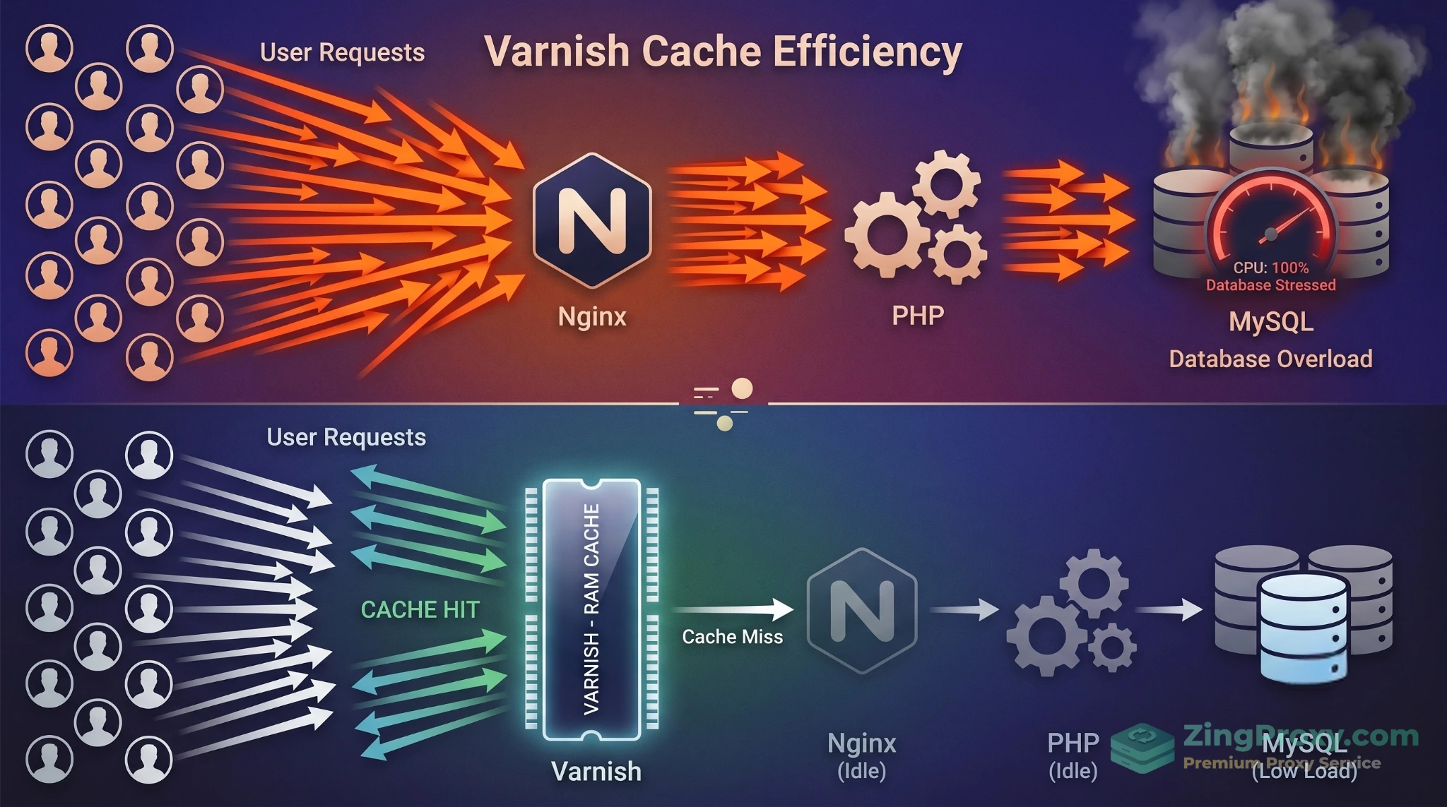 Sơ đồ so sánh luồng xử lý truy cập web trước và sau khi sử dụng Varnish Cache Proxy giúp giảm tải database