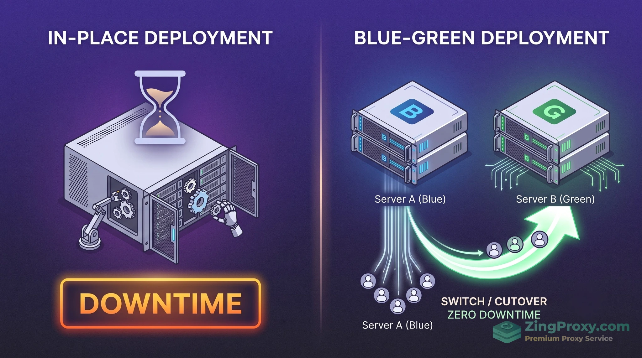 Đồ họa minh họa sự khác biệt giữa hai chiến lược Migrate VPS: Chuyển đổi trực tiếp (In-Place) có downtime và Chuyển đổi song song (Blue-Green) Zero Downtime.