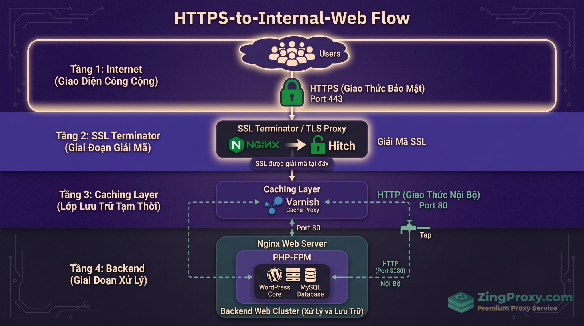 Kiến trúc mạng SSL Sandwich kết hợp Nginx, Hitch TLS Proxy và Varnish Cache để xử lý giao thức HTTPS