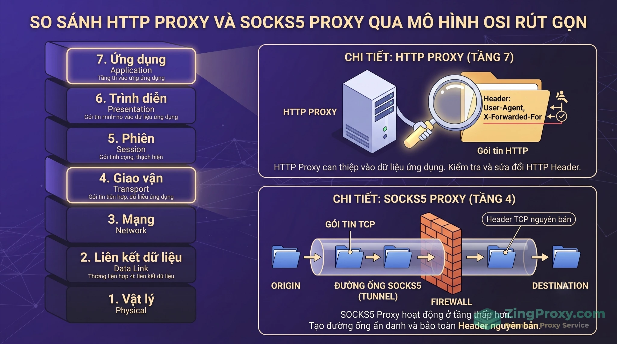 Mô hình hoạt động của SOCKS5 ở tầng Transport (Layer 4) so với HTTP Proxy ở tầng Application (Layer 7).