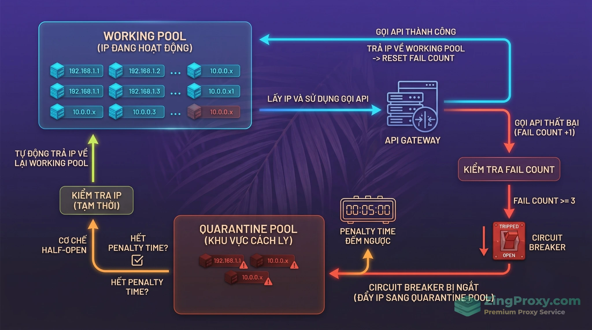 Sơ đồ hoạt động của Proxy Pool kết hợp cơ chế Circuit Breaker tự động cách ly IP chết.